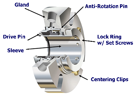 Struktur dan cara kerja mechanical seal pada pompa industri